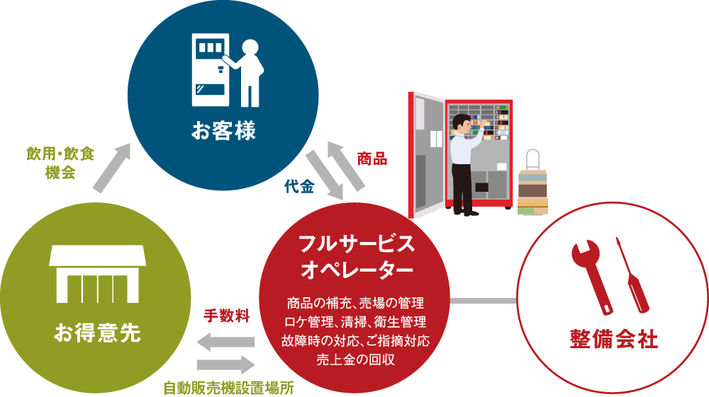 自動販売機整備事業・自動販売機オペレーション事業